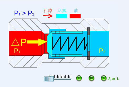 液壓閥工作原理動態演示圖