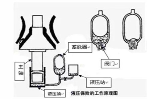 圓錐破日常維護(hù)：安裝、潤滑、液壓保養(yǎng)