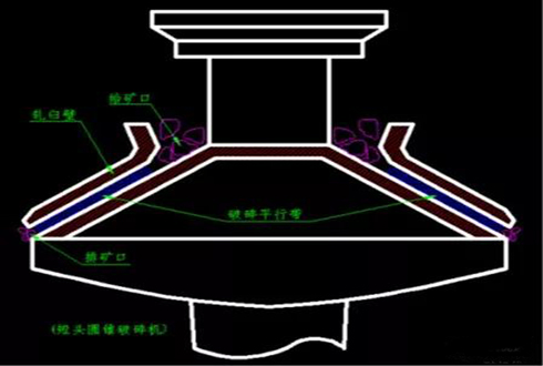 標(biāo)準(zhǔn)型、中型、短頭型圓錐破區(qū)別