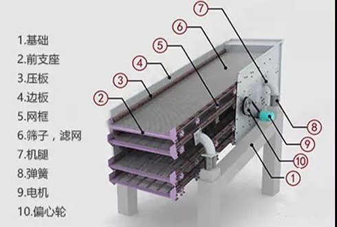 振動篩合理維護使用，可延長篩網壽命
