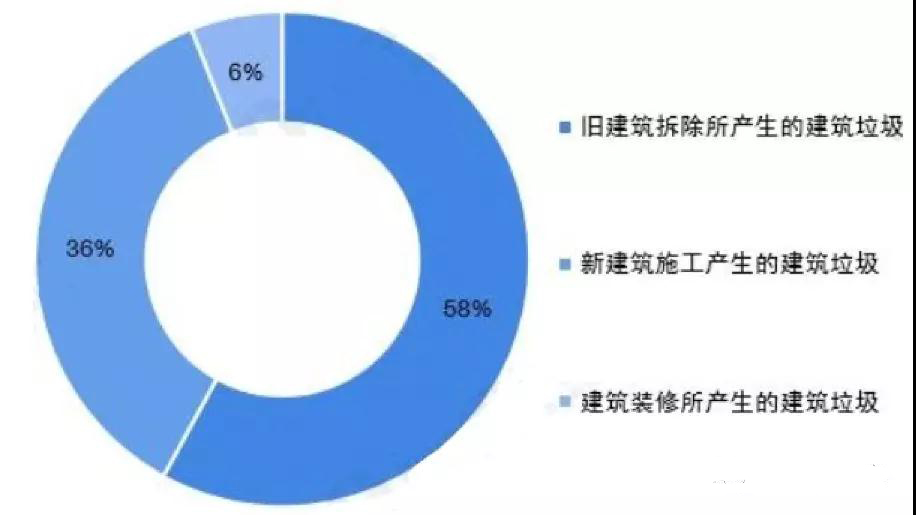 我國200多億噸存量建筑垃圾待處理