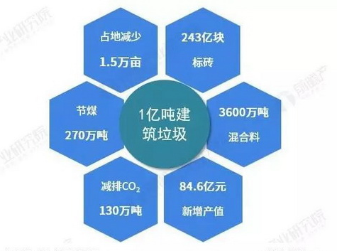 面對200億噸的建筑垃圾，再生利用將迎來巨大發展空間！