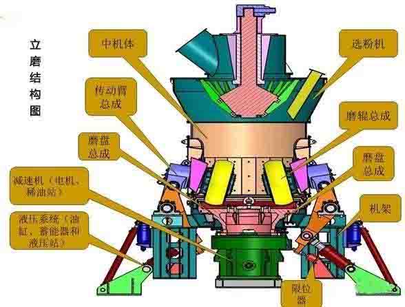 立磨機與球磨機的比較