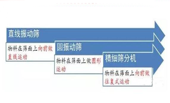 圓振動篩和直線振動篩9大區別