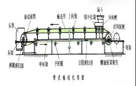 皮帶輸送機膠帶磨損、劃傷、斷裂、分層等6類主要故障原因及處理方法