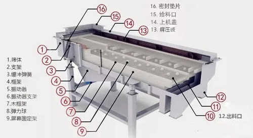 解決振動篩軸斷裂、溫度過高、篩面老化、甩油等難題