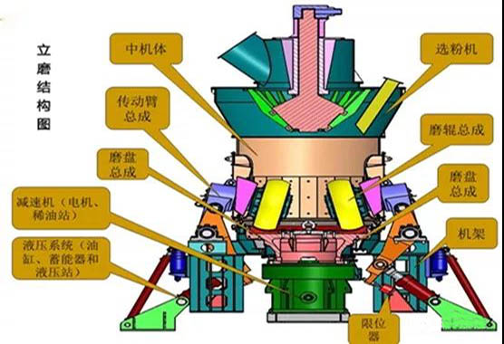 影響立磨臺時產(chǎn)量的5個因素及改進方法