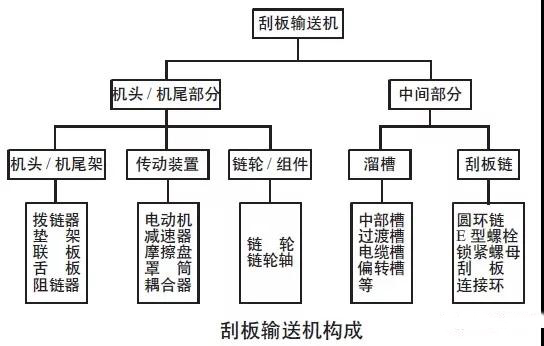 刮板輸送機易出現的13種故障總結